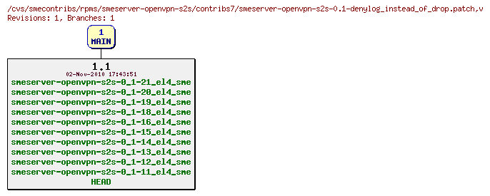Revisions of rpms/smeserver-openvpn-s2s/contribs7/smeserver-openvpn-s2s-0.1-denylog_instead_of_drop.patch