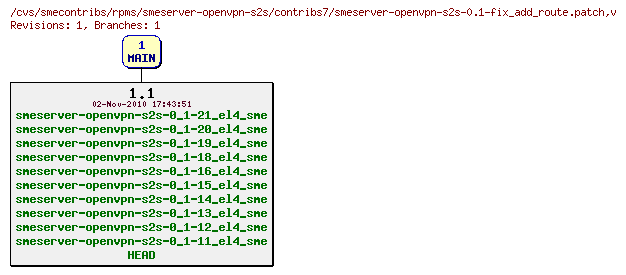 Revisions of rpms/smeserver-openvpn-s2s/contribs7/smeserver-openvpn-s2s-0.1-fix_add_route.patch