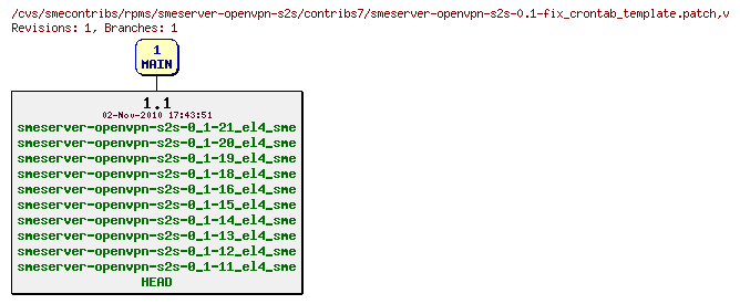 Revisions of rpms/smeserver-openvpn-s2s/contribs7/smeserver-openvpn-s2s-0.1-fix_crontab_template.patch