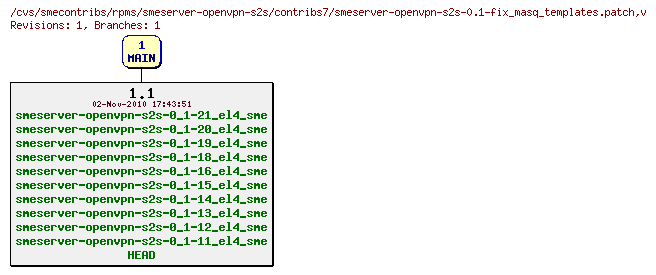 Revisions of rpms/smeserver-openvpn-s2s/contribs7/smeserver-openvpn-s2s-0.1-fix_masq_templates.patch