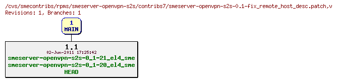 Revisions of rpms/smeserver-openvpn-s2s/contribs7/smeserver-openvpn-s2s-0.1-fix_remote_host_desc.patch