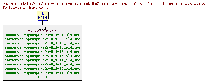 Revisions of rpms/smeserver-openvpn-s2s/contribs7/smeserver-openvpn-s2s-0.1-fix_validation_on_update.patch