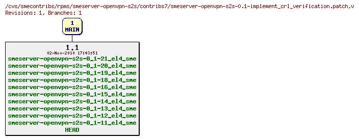 Revisions of rpms/smeserver-openvpn-s2s/contribs7/smeserver-openvpn-s2s-0.1-implement_crl_verification.patch
