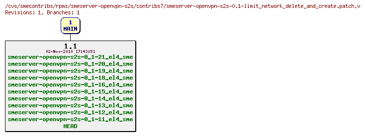 Revisions of rpms/smeserver-openvpn-s2s/contribs7/smeserver-openvpn-s2s-0.1-limit_network_delete_and_create.patch