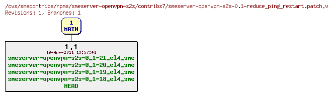 Revisions of rpms/smeserver-openvpn-s2s/contribs7/smeserver-openvpn-s2s-0.1-reduce_ping_restart.patch