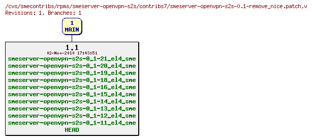 Revisions of rpms/smeserver-openvpn-s2s/contribs7/smeserver-openvpn-s2s-0.1-remove_nice.patch