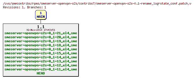 Revisions of rpms/smeserver-openvpn-s2s/contribs7/smeserver-openvpn-s2s-0.1-rename_logrotate_conf.patch