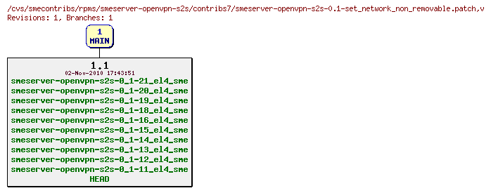 Revisions of rpms/smeserver-openvpn-s2s/contribs7/smeserver-openvpn-s2s-0.1-set_network_non_removable.patch