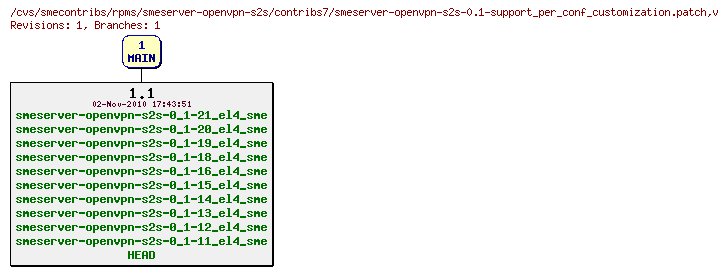 Revisions of rpms/smeserver-openvpn-s2s/contribs7/smeserver-openvpn-s2s-0.1-support_per_conf_customization.patch