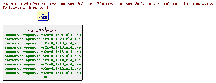 Revisions of rpms/smeserver-openvpn-s2s/contribs7/smeserver-openvpn-s2s-0.1-update_templates_on_boostrap.patch