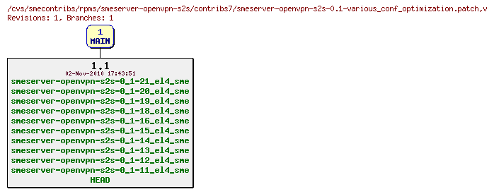 Revisions of rpms/smeserver-openvpn-s2s/contribs7/smeserver-openvpn-s2s-0.1-various_conf_optimization.patch