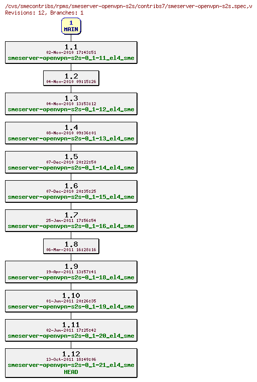 Revisions of rpms/smeserver-openvpn-s2s/contribs7/smeserver-openvpn-s2s.spec