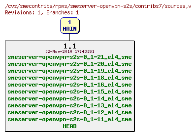 Revisions of rpms/smeserver-openvpn-s2s/contribs7/sources