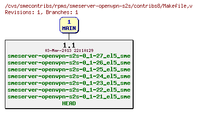 Revisions of rpms/smeserver-openvpn-s2s/contribs8/Makefile