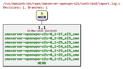 Revisions of rpms/smeserver-openvpn-s2s/contribs8/import.log