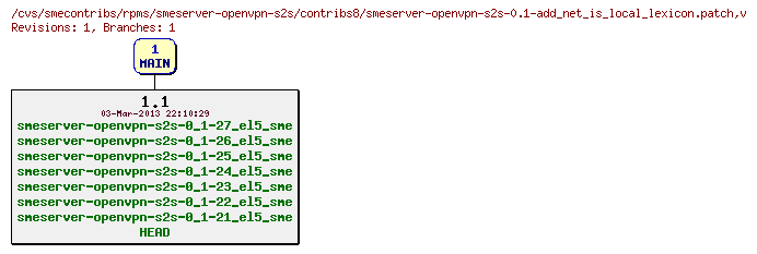 Revisions of rpms/smeserver-openvpn-s2s/contribs8/smeserver-openvpn-s2s-0.1-add_net_is_local_lexicon.patch