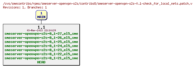 Revisions of rpms/smeserver-openvpn-s2s/contribs8/smeserver-openvpn-s2s-0.1-check_for_local_nets.patch