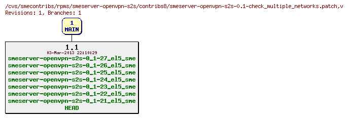 Revisions of rpms/smeserver-openvpn-s2s/contribs8/smeserver-openvpn-s2s-0.1-check_multiple_networks.patch