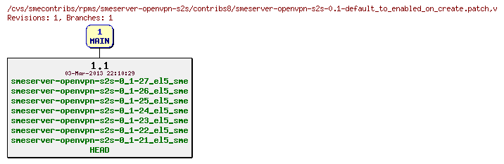 Revisions of rpms/smeserver-openvpn-s2s/contribs8/smeserver-openvpn-s2s-0.1-default_to_enabled_on_create.patch