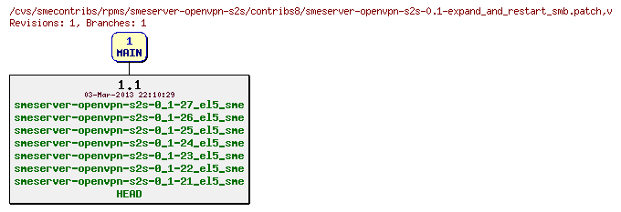 Revisions of rpms/smeserver-openvpn-s2s/contribs8/smeserver-openvpn-s2s-0.1-expand_and_restart_smb.patch