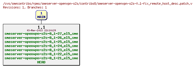Revisions of rpms/smeserver-openvpn-s2s/contribs8/smeserver-openvpn-s2s-0.1-fix_remote_host_desc.patch
