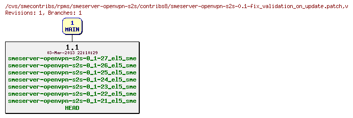 Revisions of rpms/smeserver-openvpn-s2s/contribs8/smeserver-openvpn-s2s-0.1-fix_validation_on_update.patch