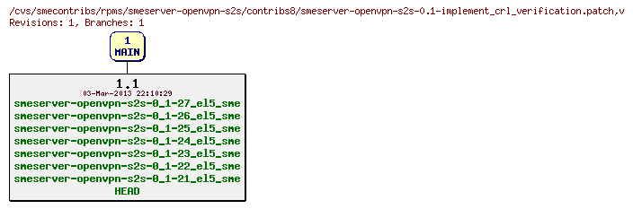 Revisions of rpms/smeserver-openvpn-s2s/contribs8/smeserver-openvpn-s2s-0.1-implement_crl_verification.patch