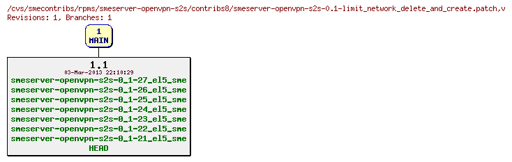 Revisions of rpms/smeserver-openvpn-s2s/contribs8/smeserver-openvpn-s2s-0.1-limit_network_delete_and_create.patch