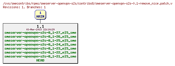 Revisions of rpms/smeserver-openvpn-s2s/contribs8/smeserver-openvpn-s2s-0.1-remove_nice.patch