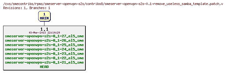Revisions of rpms/smeserver-openvpn-s2s/contribs8/smeserver-openvpn-s2s-0.1-remove_useless_samba_template.patch
