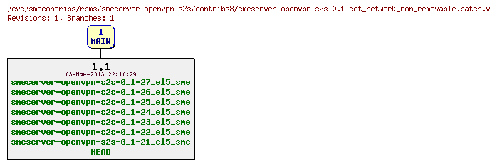 Revisions of rpms/smeserver-openvpn-s2s/contribs8/smeserver-openvpn-s2s-0.1-set_network_non_removable.patch