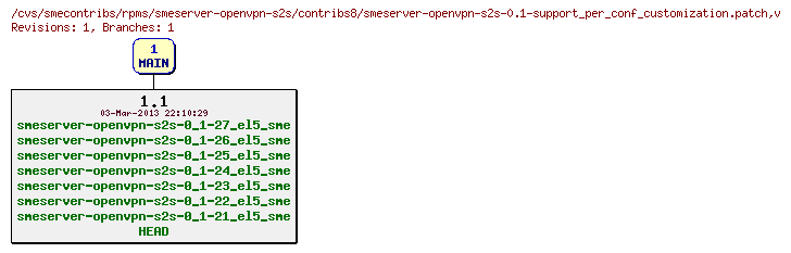 Revisions of rpms/smeserver-openvpn-s2s/contribs8/smeserver-openvpn-s2s-0.1-support_per_conf_customization.patch