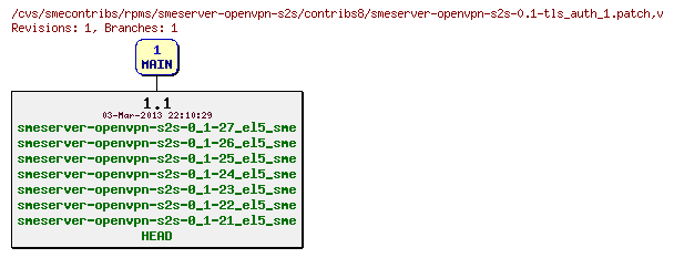 Revisions of rpms/smeserver-openvpn-s2s/contribs8/smeserver-openvpn-s2s-0.1-tls_auth_1.patch