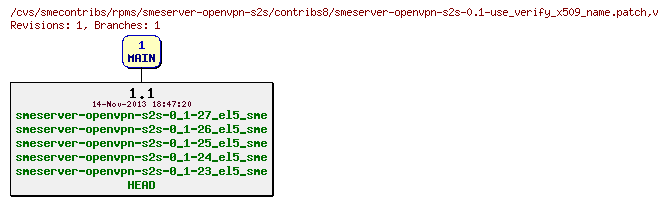Revisions of rpms/smeserver-openvpn-s2s/contribs8/smeserver-openvpn-s2s-0.1-use_verify_x509_name.patch
