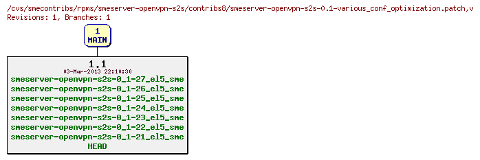 Revisions of rpms/smeserver-openvpn-s2s/contribs8/smeserver-openvpn-s2s-0.1-various_conf_optimization.patch