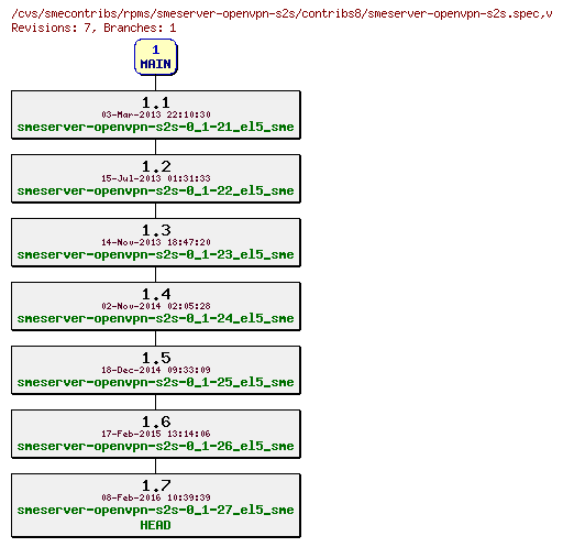 Revisions of rpms/smeserver-openvpn-s2s/contribs8/smeserver-openvpn-s2s.spec