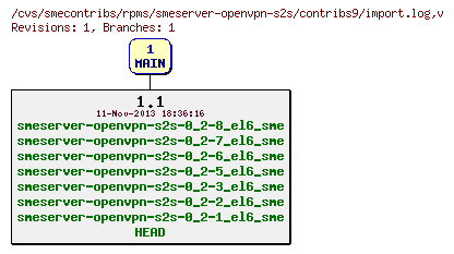 Revisions of rpms/smeserver-openvpn-s2s/contribs9/import.log