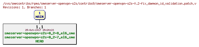 Revisions of rpms/smeserver-openvpn-s2s/contribs9/smeserver-openvpn-s2s-0.2-fix_daemon_id_validation.patch