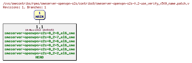 Revisions of rpms/smeserver-openvpn-s2s/contribs9/smeserver-openvpn-s2s-0.2-use_verify_x509_name.patch