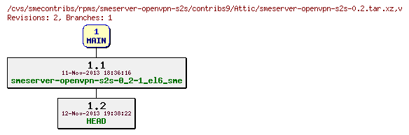 Revisions of rpms/smeserver-openvpn-s2s/contribs9/smeserver-openvpn-s2s-0.2.tar.xz