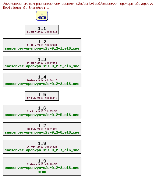 Revisions of rpms/smeserver-openvpn-s2s/contribs9/smeserver-openvpn-s2s.spec