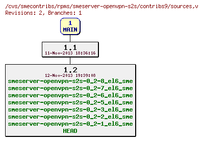 Revisions of rpms/smeserver-openvpn-s2s/contribs9/sources