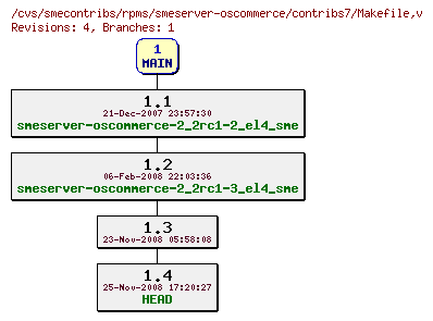 Revisions of rpms/smeserver-oscommerce/contribs7/Makefile