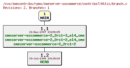 Revisions of rpms/smeserver-oscommerce/contribs7/branch