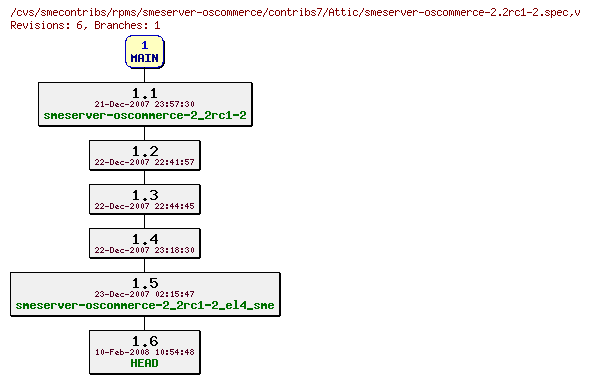 Revisions of rpms/smeserver-oscommerce/contribs7/smeserver-oscommerce-2.2rc1-2.spec