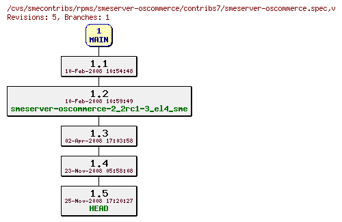 Revisions of rpms/smeserver-oscommerce/contribs7/smeserver-oscommerce.spec