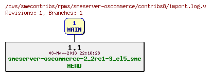 Revisions of rpms/smeserver-oscommerce/contribs8/import.log