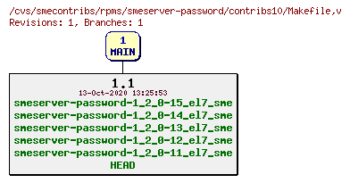 Revisions of rpms/smeserver-password/contribs10/Makefile