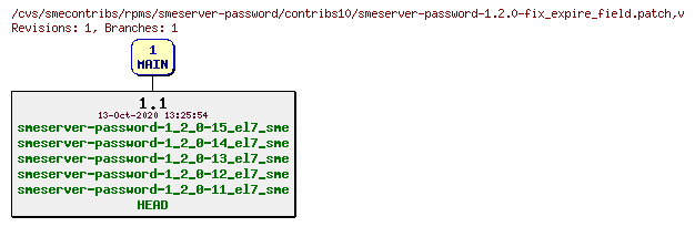 Revisions of rpms/smeserver-password/contribs10/smeserver-password-1.2.0-fix_expire_field.patch