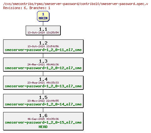 Revisions of rpms/smeserver-password/contribs10/smeserver-password.spec